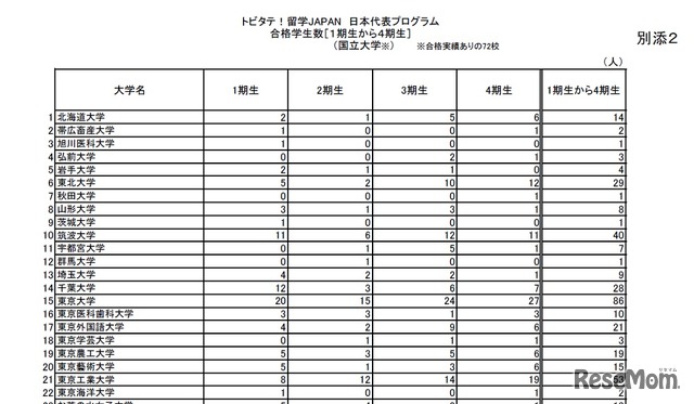 トビタテ！留学JAPAN 日本代表プログラム学校別合格者数（一部）