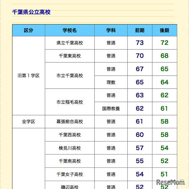 高校受験16 千葉県公立高校の日程と倍率 偏差値ランキング 2枚目の写真 画像 リセマム