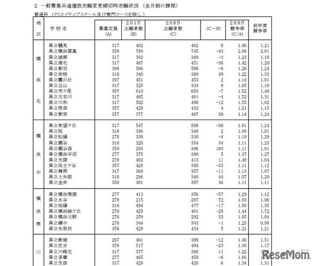 全日制課程志願者数（普通科・一部）