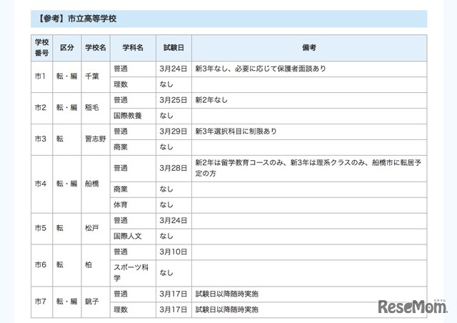 千葉県市立高校 転・編入学試験実施予定