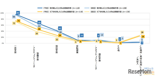 今年度、あなたの授業で取り組んだことのある形態を教えてください（2015年度／2014年度）