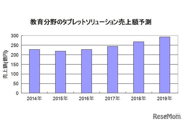 教育分野のタブレットソリューション売上額（2015年以降は予測）