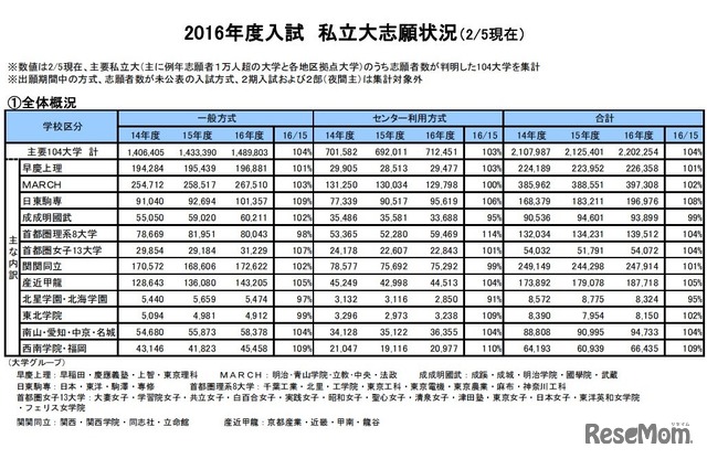 志願状況（全体概況）