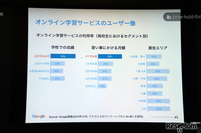 オンライン学習サービスの利用率（高校生におけるセグメント別）（出典：Google　Chi Tran氏作成資料　2016/2/9）