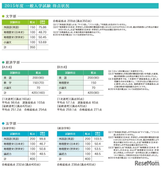 慶應義塾大学の2015年度一般入試得点状況（一部）