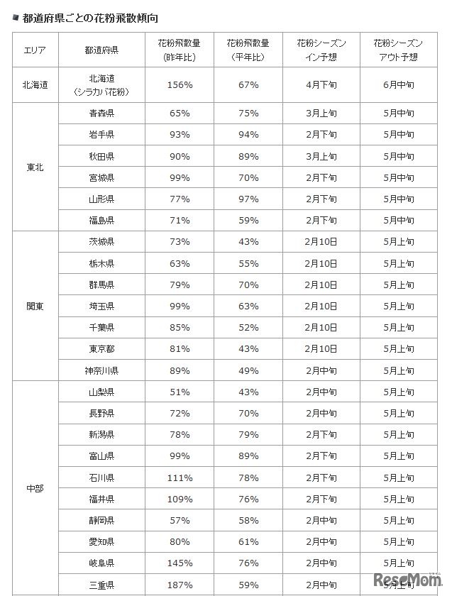 都道府県ごとの花粉飛散傾向（北海道、東北、関東、中部）