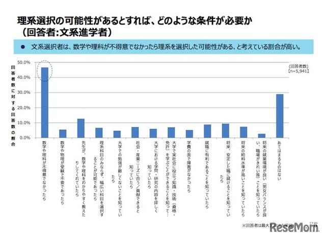 理系選択の可能性があるとすれば、どのような条件が必要か（文系進学者のみ回答）