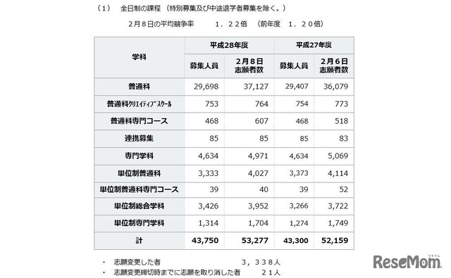 平成28年度神奈川県公立高等学校一般募集共通選抜　全日制課程志願者数