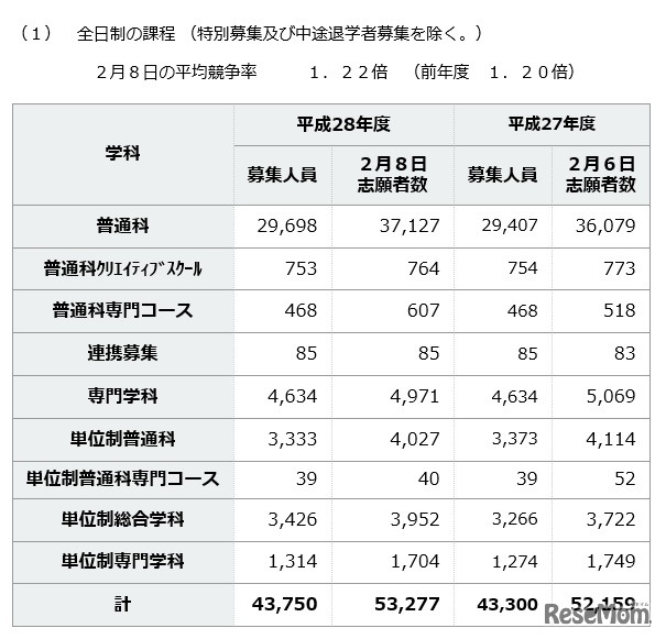 志願の状況（全日制・2016年2月8日時点）