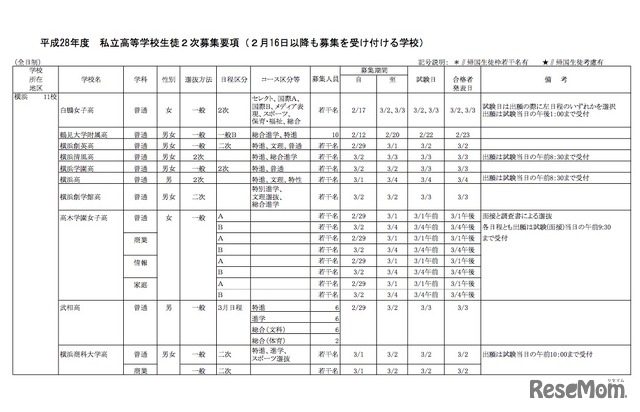 神奈川県 平成28年度 私立高等学校生徒2次募集要項（横浜）