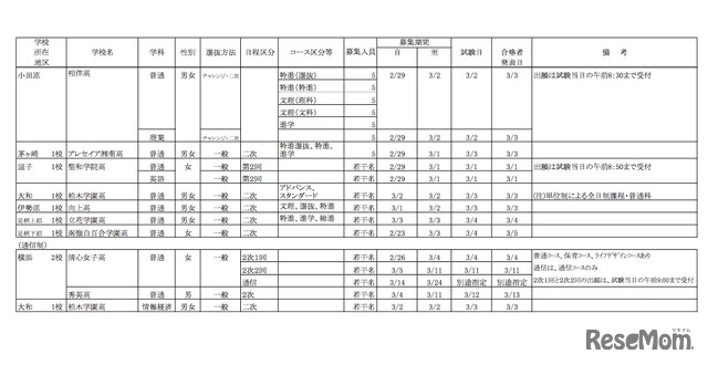 神奈川県 平成28年度 私立高等学校生徒2次募集要項（小田原・その他）