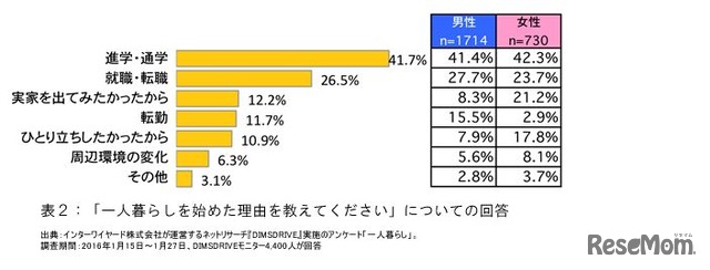 一人暮らしを始めた理由