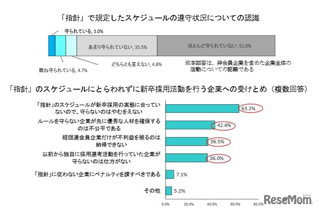 スケジュールの遵守状況についての認識と企業への受けとめ