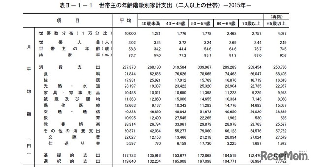 世帯主の年齢階級別家計支出（2人以上の世帯）―2015年―