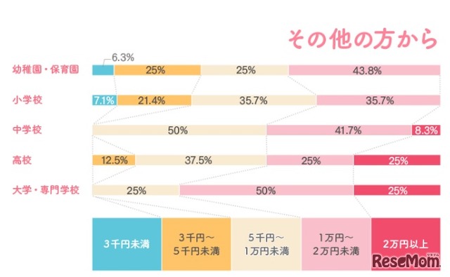 そのほかの人からいくらの入学祝いをもらったか？