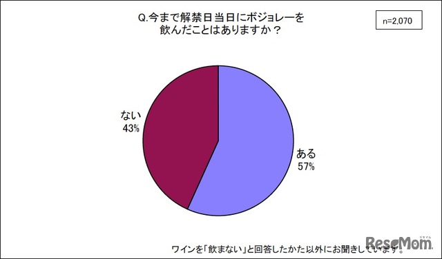 ボジョレーを解禁日当日に飲んだことはありますか？