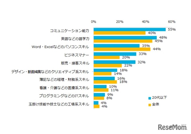 2016年に身につけたい能力・スキルについて