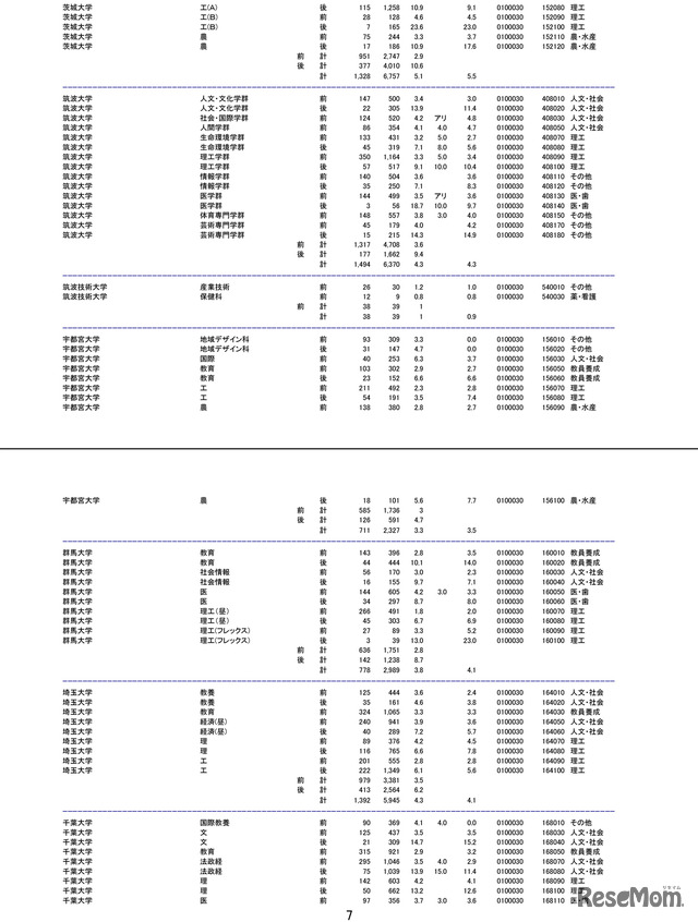 平成28（2016）年度国公立大学2次試験の確定志願状況
