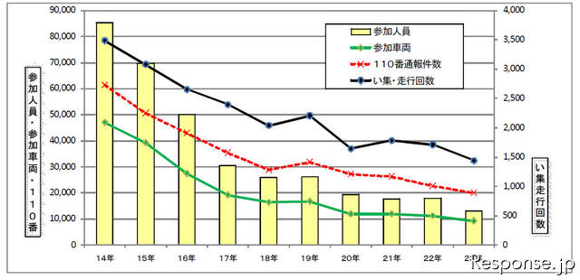 暴走族、過去10年間の動向推移