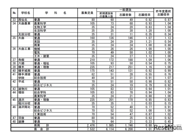 県南、合計　平成28年度秋田県公立高等学校入学者選抜の志願状況・倍率