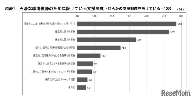 円滑な職場復帰のために設けている支援制度