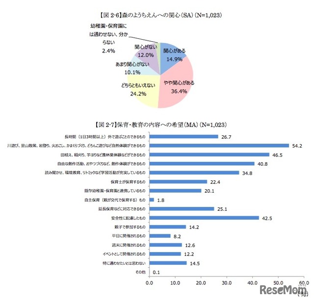 森のようちえんへの関心