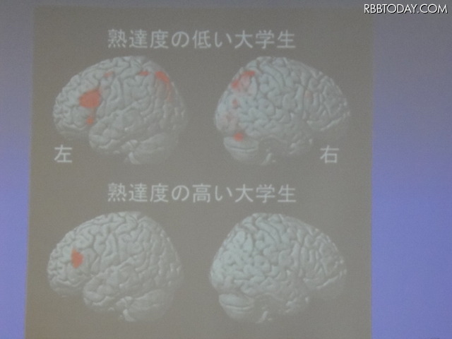 MRIによる結果から、英語が得意な大学生は、脳の言語中枢活動が明らかに低いことがも分かった