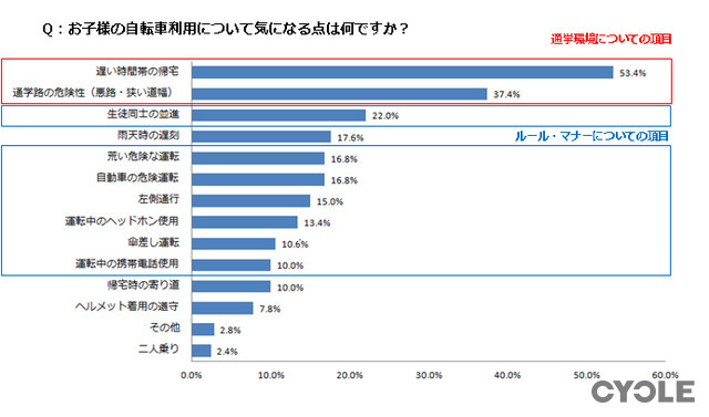 自転車購入基準調査…事故対策、保護者自身が実践できていない