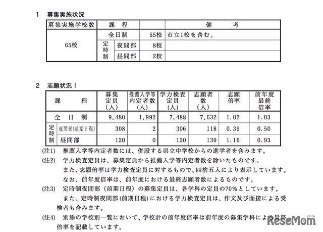 長崎県公立高校入試の志願状況（志願変更前）