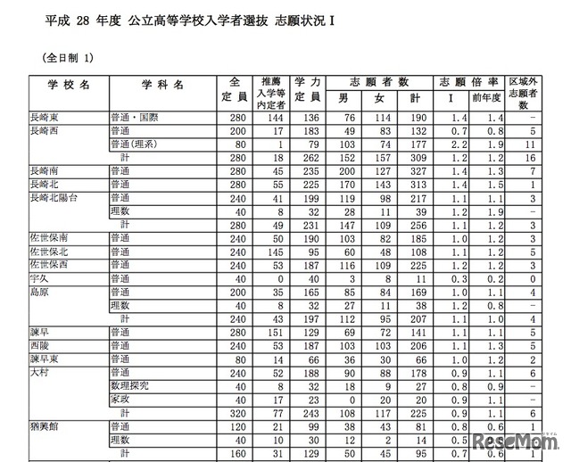 全日制・学校別志願者数（一部）