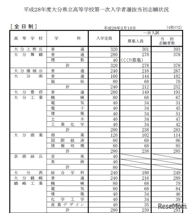 平成28年度大分県立高等学校第一次入学者選抜当初志願状況（一部）