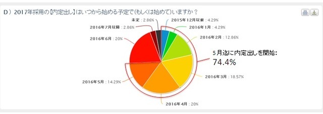 2017年新卒採用の内定出し開始時期