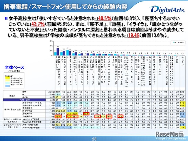 携帯電話・スマートフォン使用してからの経験内容