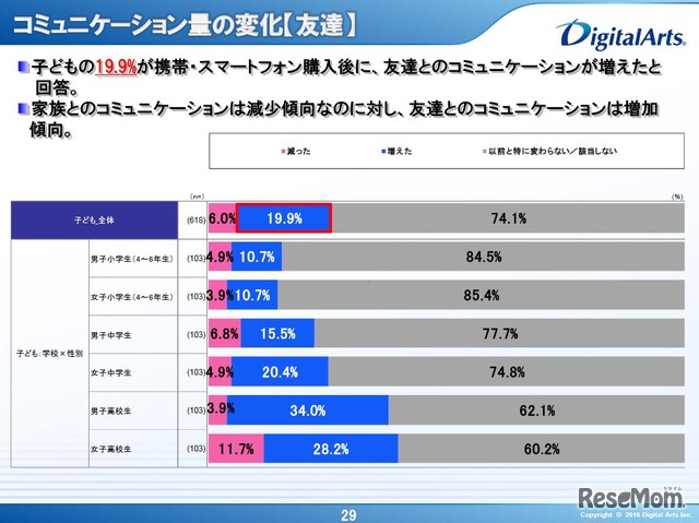 コミュニケーション量の変化（友達）