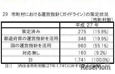 市町村における運営指針（ガイドライン）の策定状況