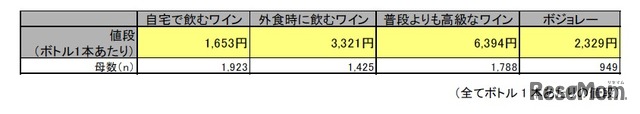 ワインの購入金額