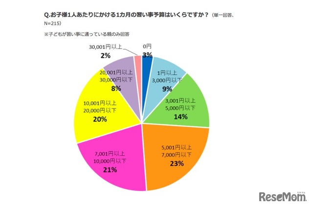 子ども1人あたりにかける1か月の習い事予算