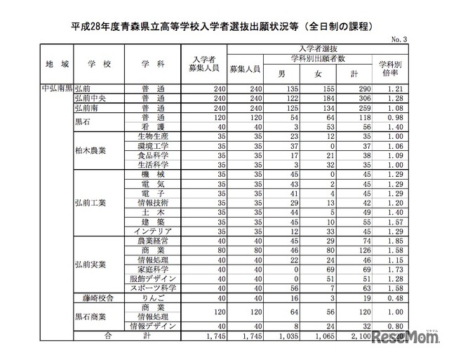 青森県立高校入学者選抜出願状況（中弘南黒地区）