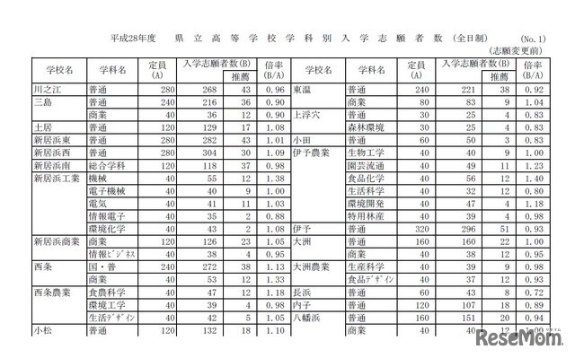 平成28年度愛媛県立高等学校入学者選抜の変更前志願者数・倍率（一部）