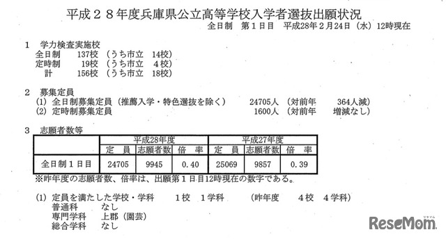 兵庫県公立高校 入学者選抜出願状況（1日目・2月24日時点）