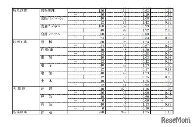 平成28年度岐阜県公立高等学校入学者選抜の第一次・連携型選抜の出願者数・倍率（一部）