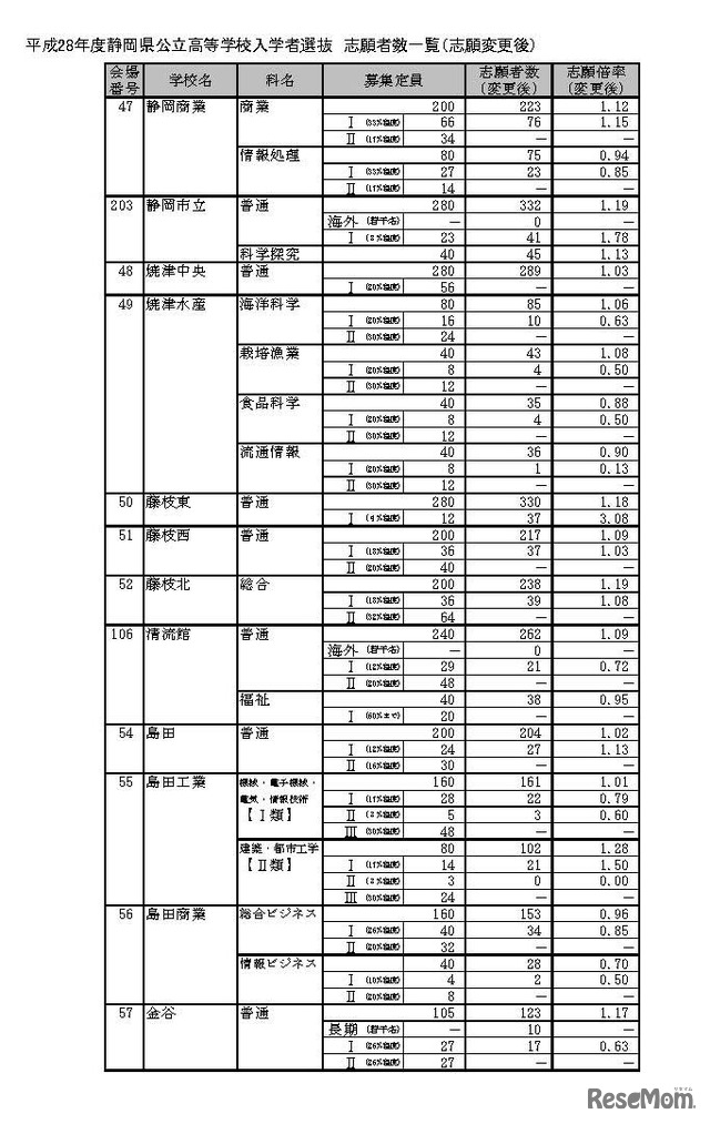 平成28年度静岡県公立高等学校入学者選抜の志願者数・倍率の志願変更後確定状況