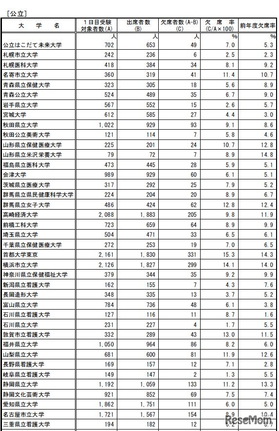 初日の受験状況（公立大学・一部）