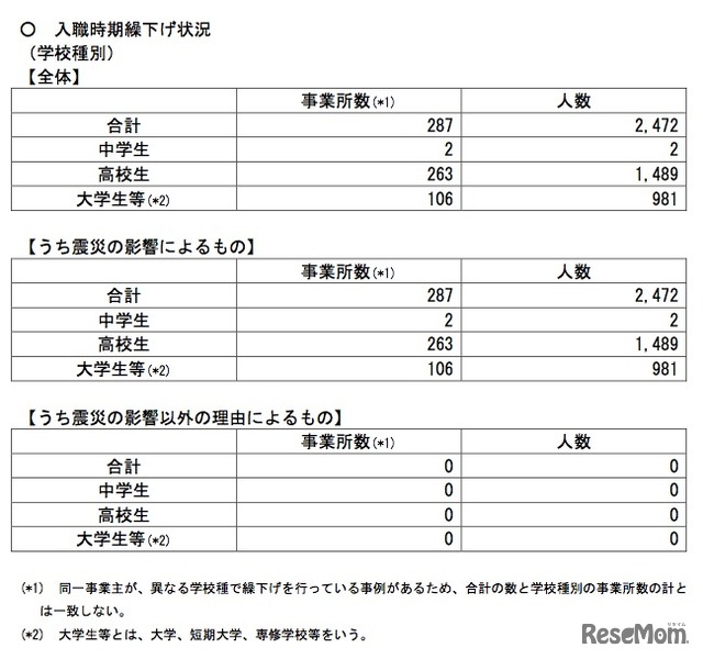 入職時期繰下げ状況