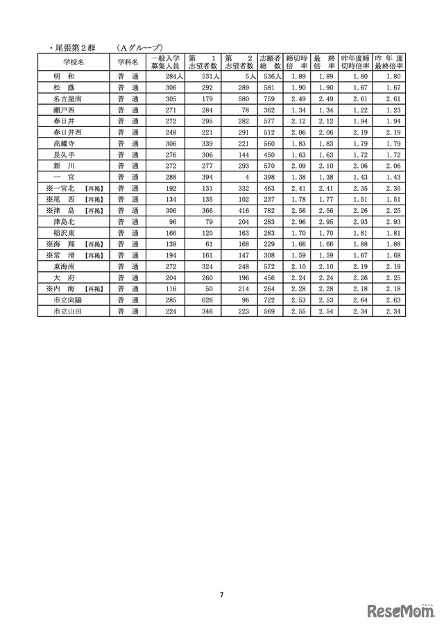 平成28年度愛知県公立高等学校（全日制課程）入学者選抜における志願変更後の志願者数（最終）について（愛知県教育委員会）