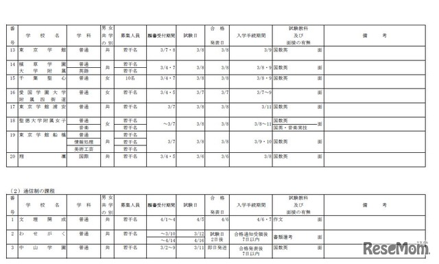 平成28年度千葉県私立高校第2次募集校（2）