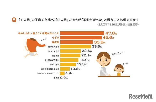 「１人目の子育てと比べて2人目の子育てで不安が減ったと思うことは何か」