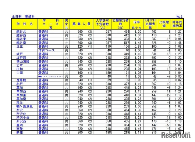 埼玉県公立高校の志願状況・倍率（確定）／全日制普通科（一部）