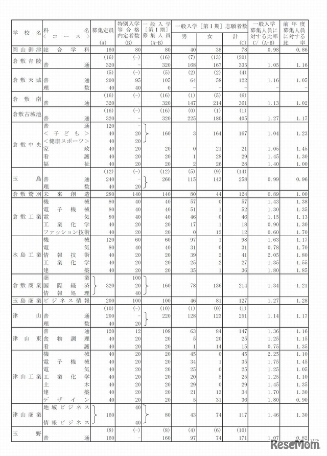 平成28年度岡山県公立高等学校一般入学者選抜第I期の志願者数と倍率