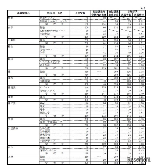 三重県立高等学校後期選抜志願状況（一部）